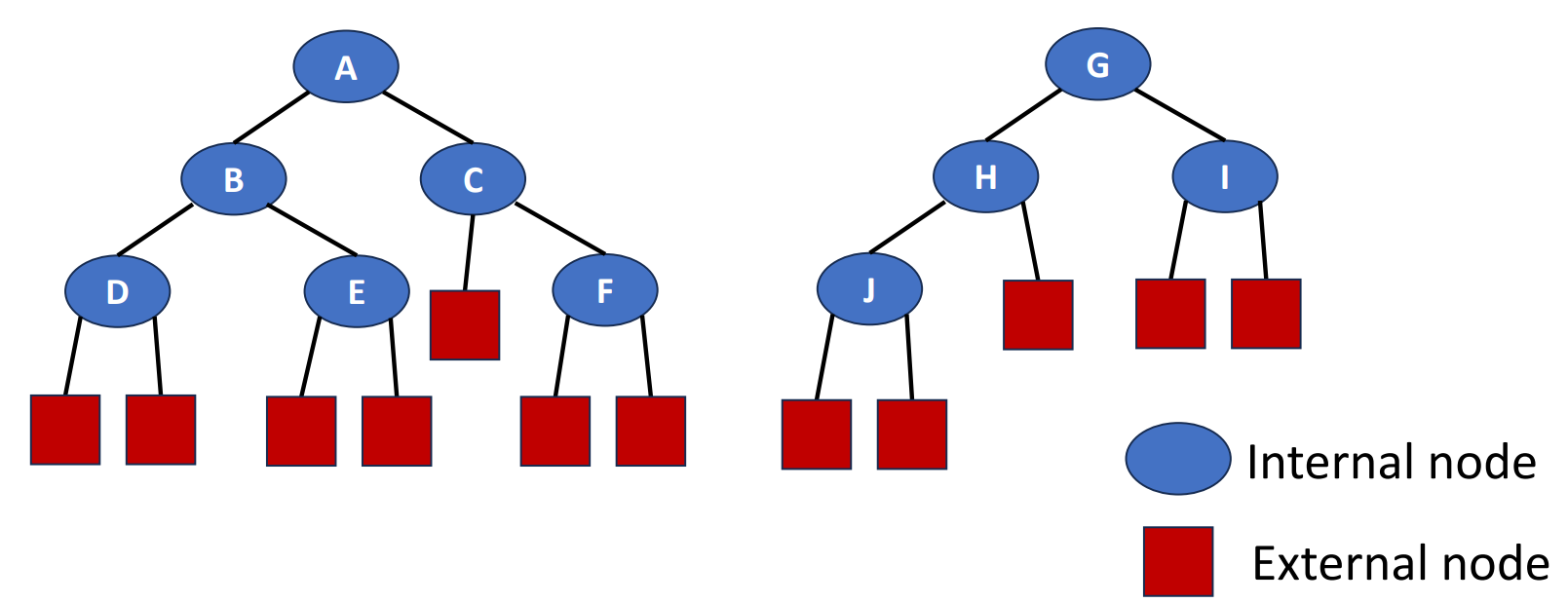 Extended Binray Tree