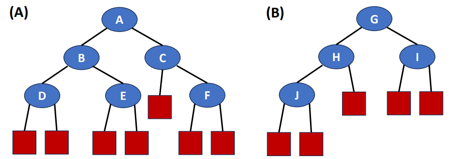B is a HBLT while A isn't
