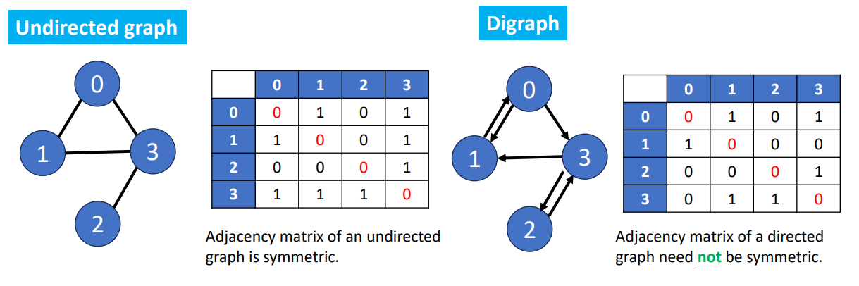 Adjacency Matrix