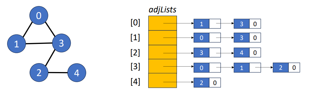 Linked Adjacency List