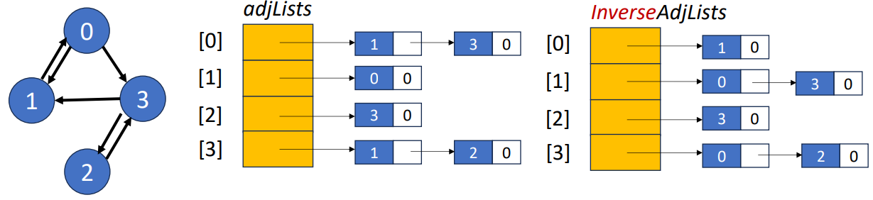 Linked Adjacency List