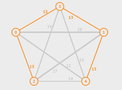 Kruskal's Algorithm - VisuAlgo