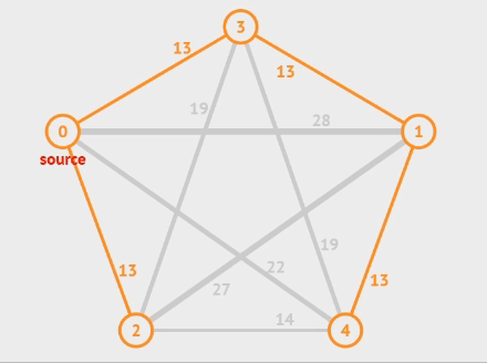 Prim's Algorithm - VisuAlgo