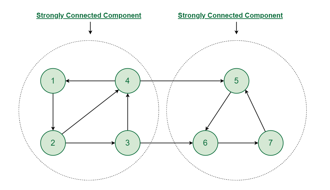 Strongly Connected Components - GeeksforGeeks