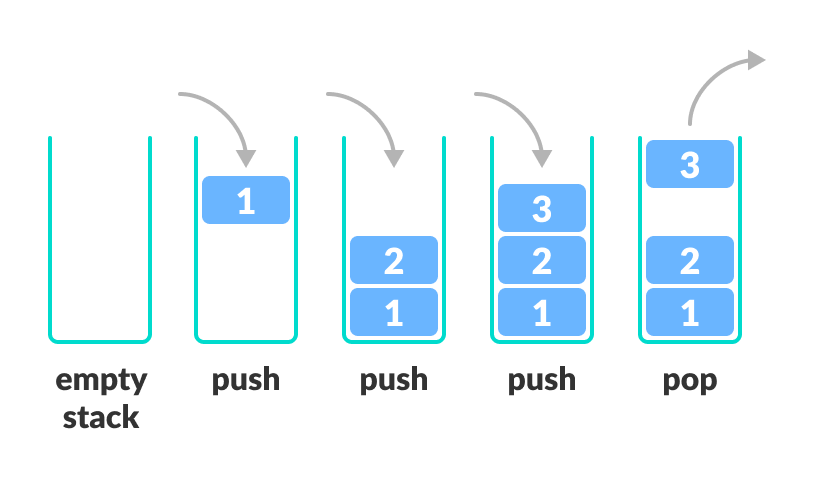 Push and Pop in Stack Operations. Source: https://www.programiz.com/dsa/stack