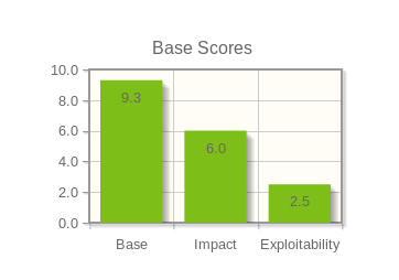 CVSS Score