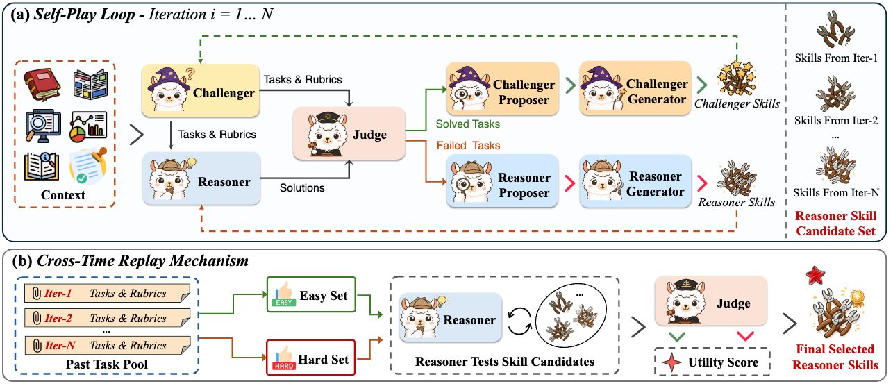 Ctx2Skill Overview