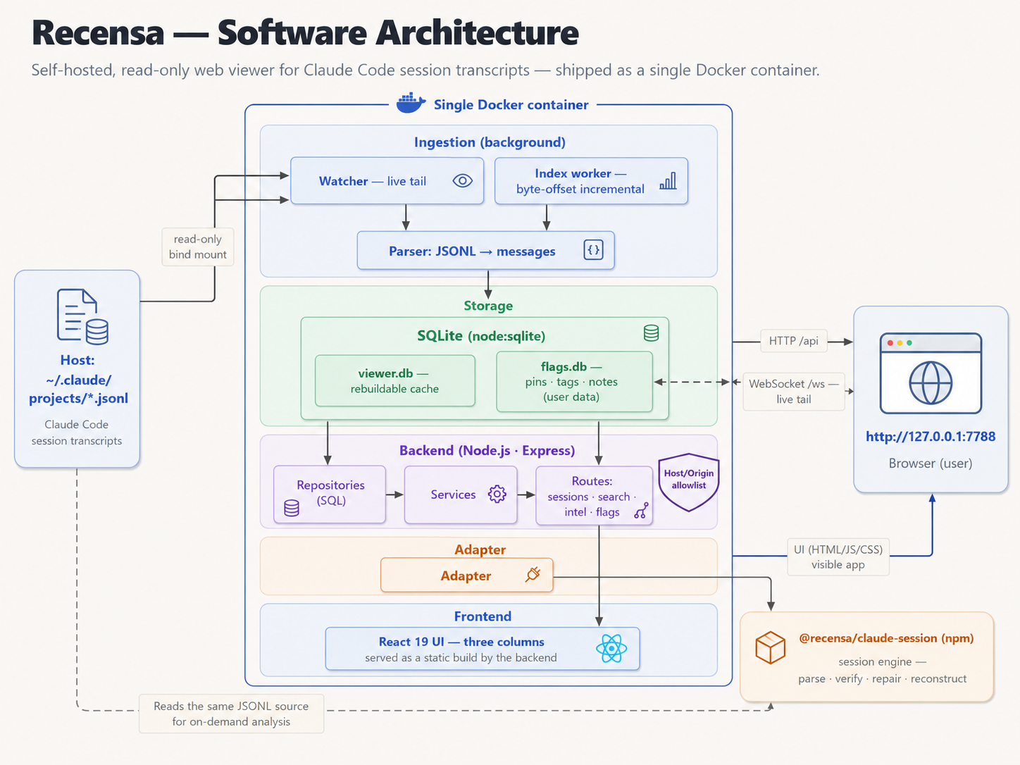 Recensa architecture: the host's ~/.claude/projects JSONL, read-only bind-mounted into a single Docker container — ingestion (a live-tail watcher and an incremental index worker) into a JSONL parser, SQLite storage (viewer.db rebuildable cache plus flags.db user data), a Node.js/Express backend (repositories, services, routes behind a Host/Origin allowlist) that delegates to the @recensa/claude-session npm engine, and a React frontend served to the browser over HTTP and WebSocket