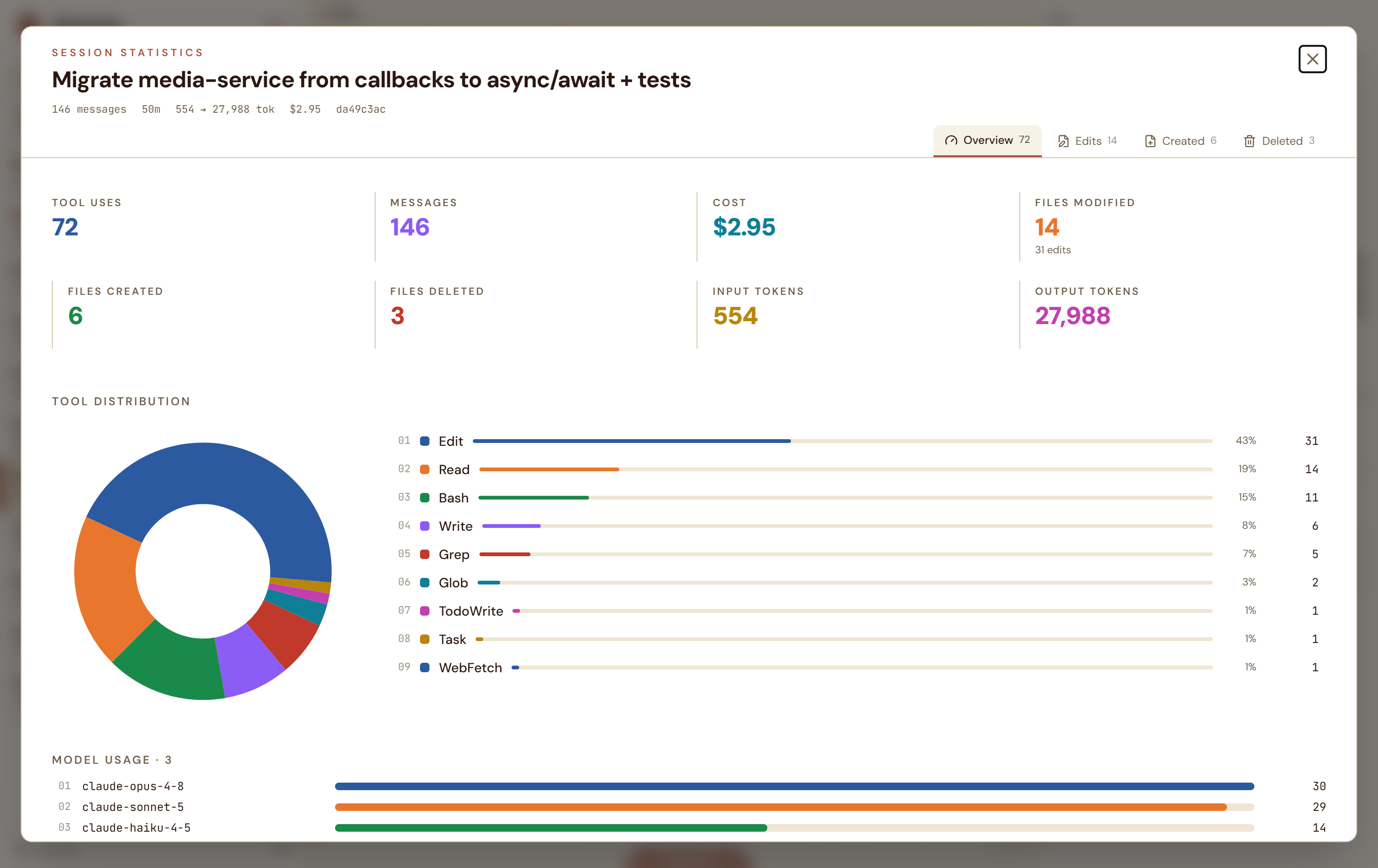 Session statistics: tool distribution donut and bars, file change counts, model usage ranking, token totals and estimated cost