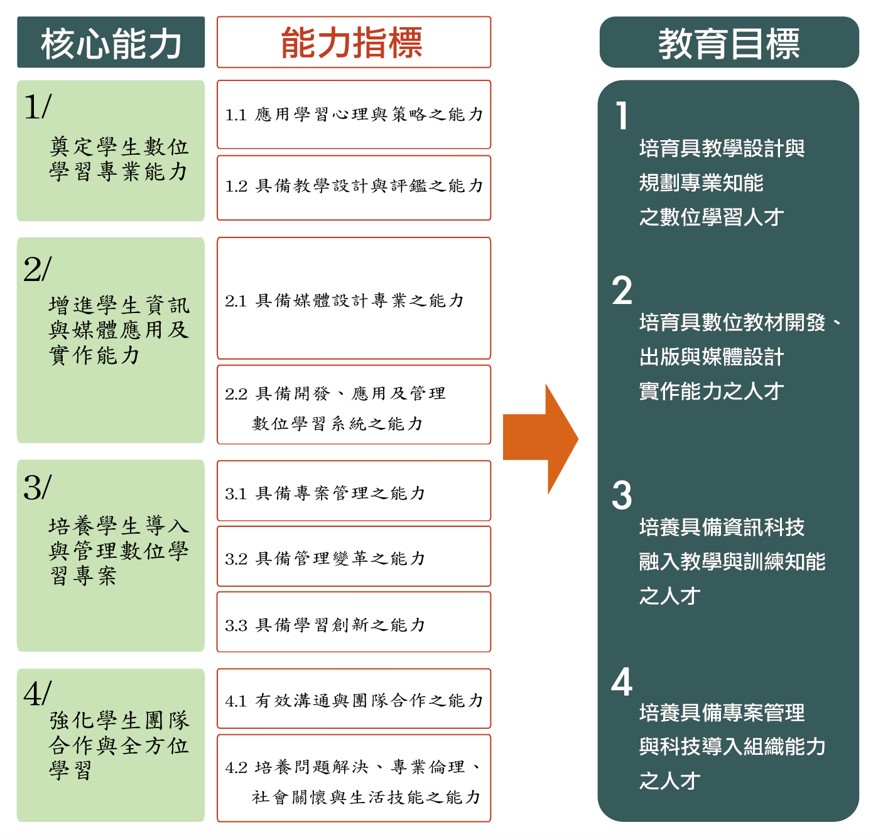 大學部