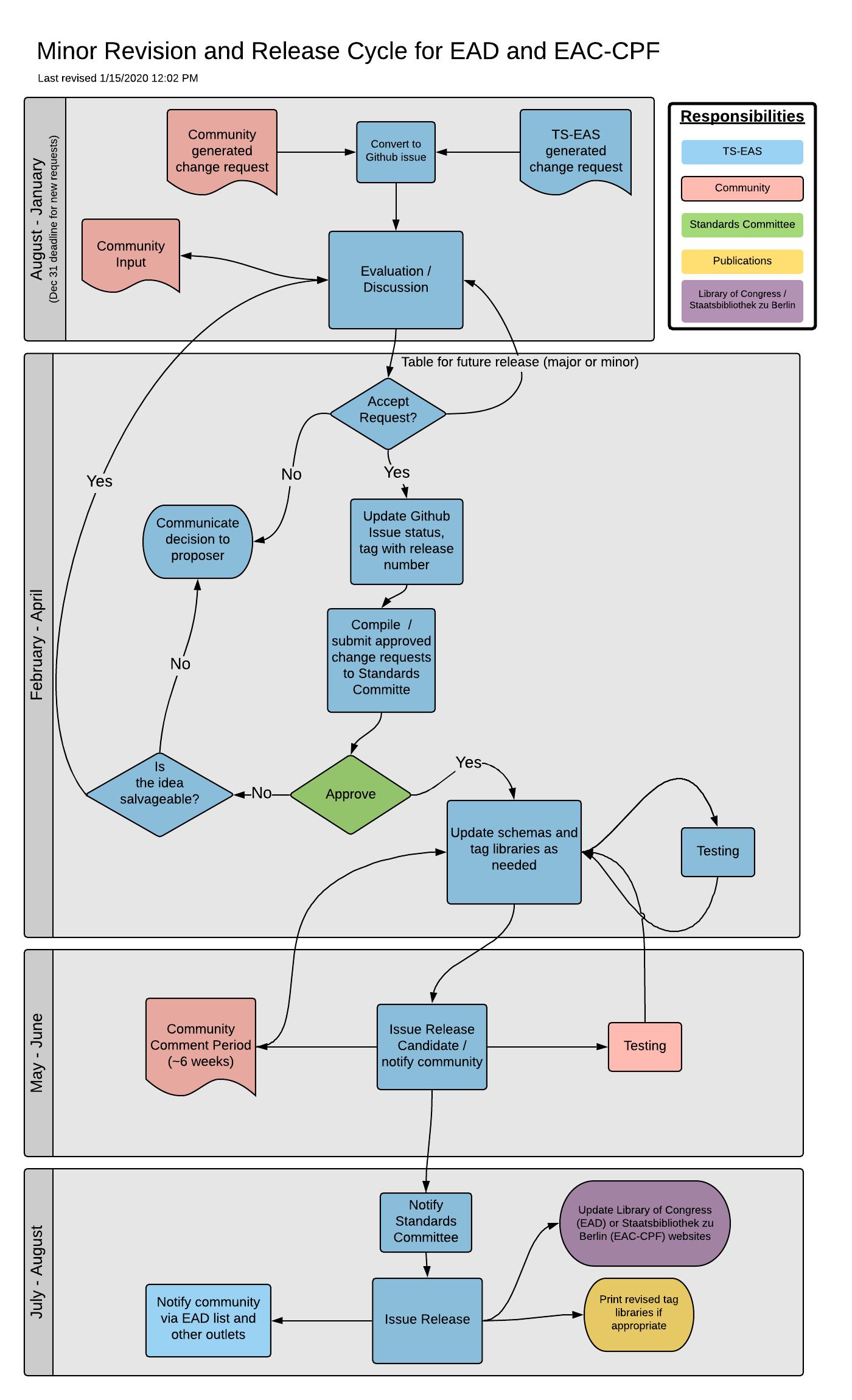 EAS Minor Revision Process