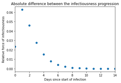 Difference between two scaling methods in infectiousness progression