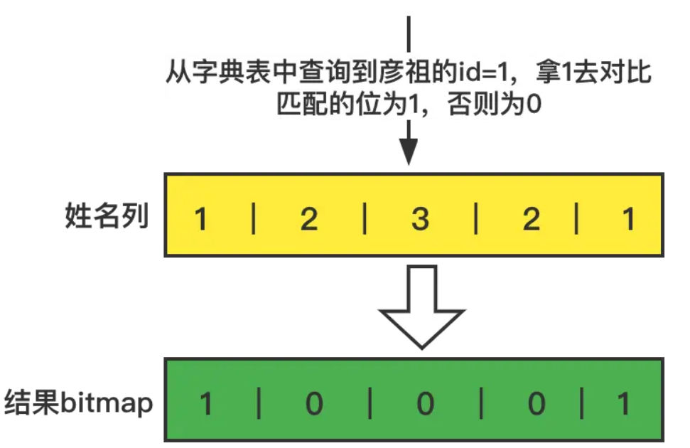 （Nosql）列式存储是什么？