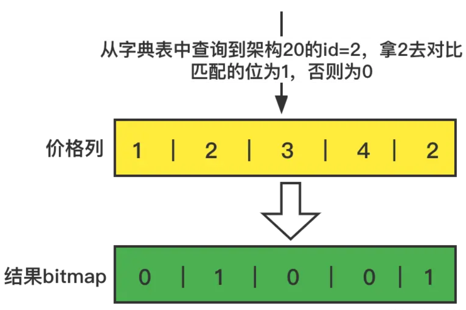 （Nosql）列式存储是什么？