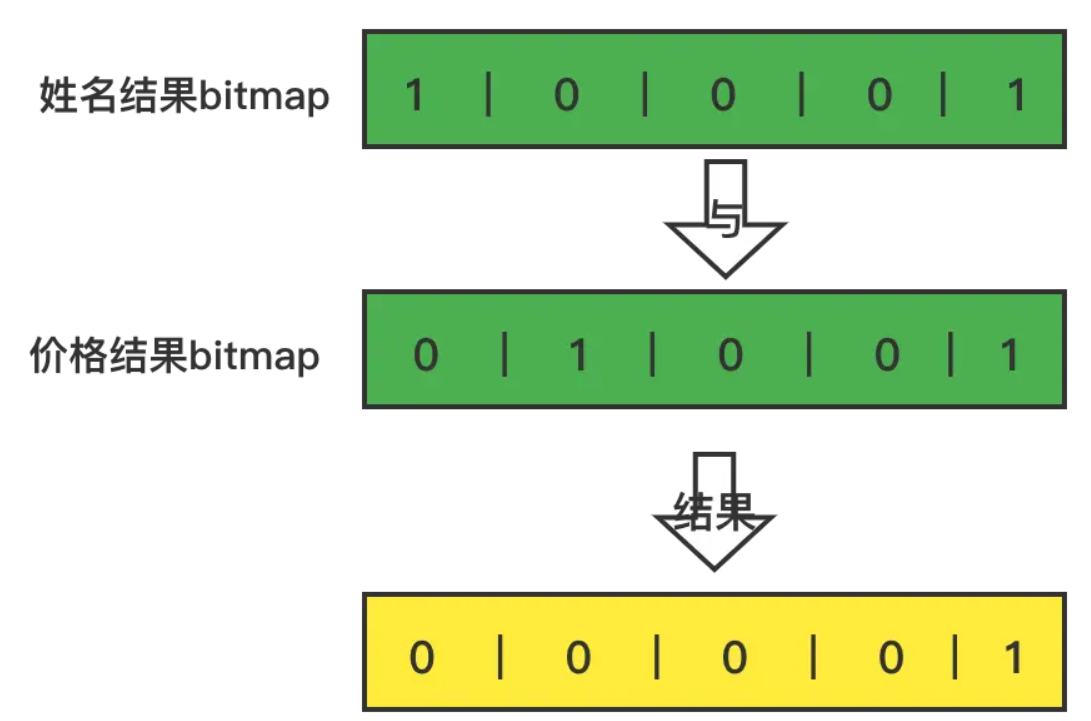 （Nosql）列式存储是什么？