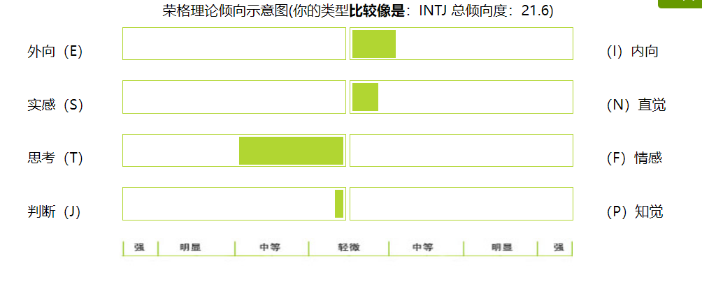 才储性格测试结果 Intj 专家型 追求能力与独立 靠谱杨技术博客 靠谱杨技术博客