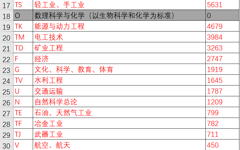 python爬虫爬取国家科技报告服务系统数据，共计30余万条