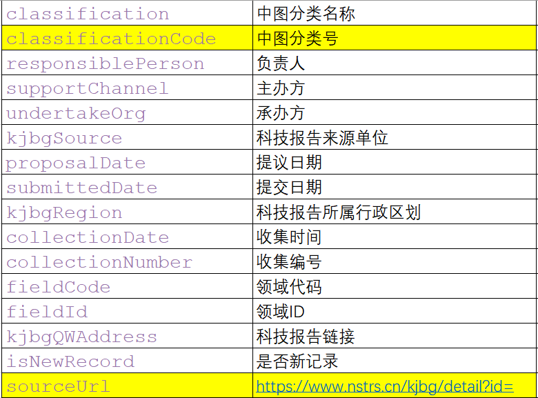 python爬虫爬取国家科技报告服务系统数据，共计30余万条