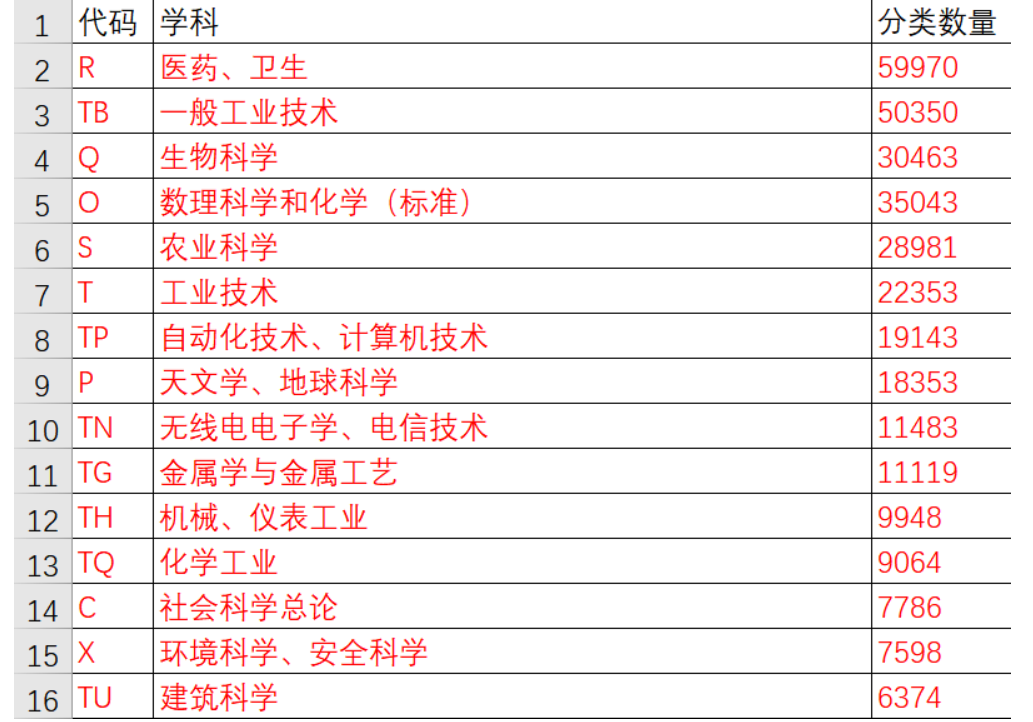 python爬虫爬取国家科技报告服务系统数据，共计30余万条