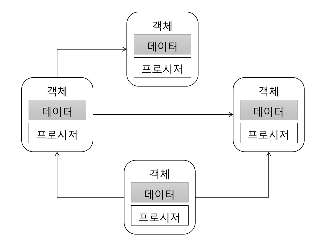 객체지향