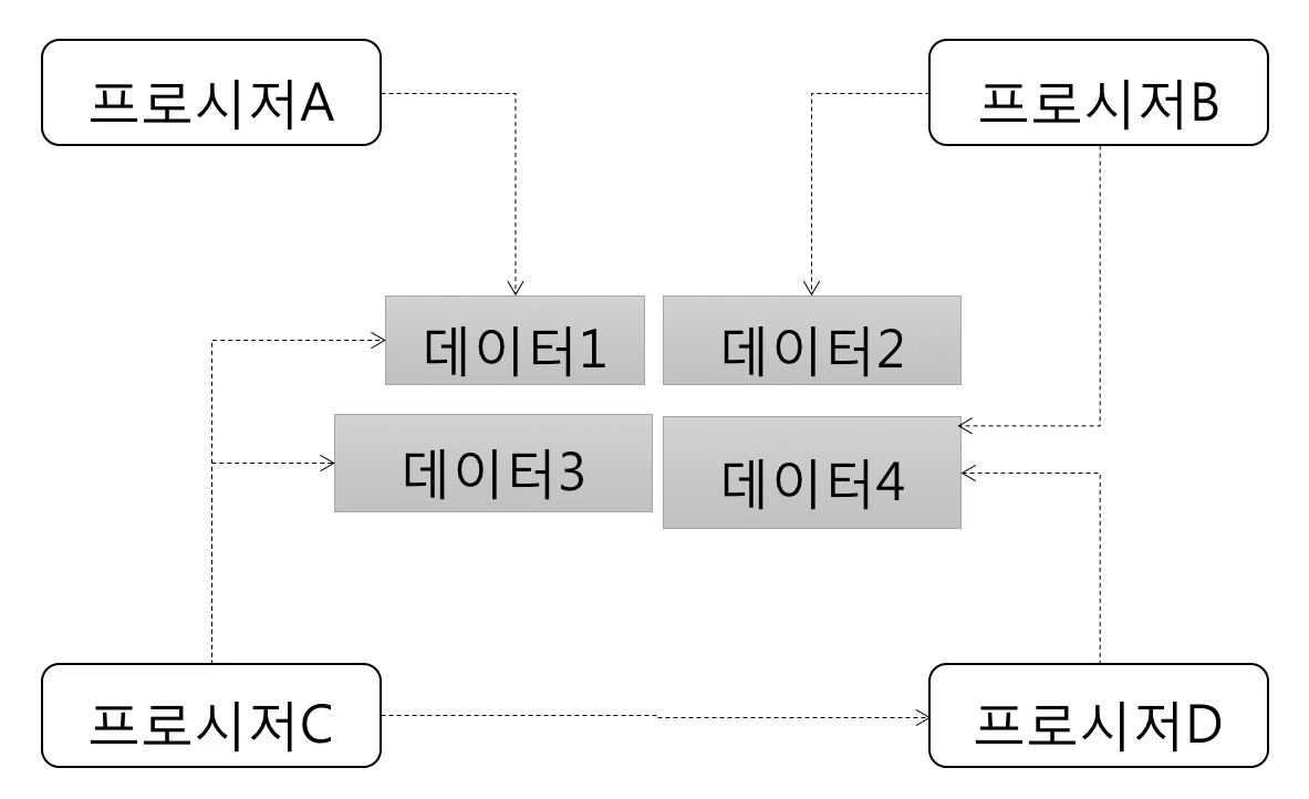 절차지향