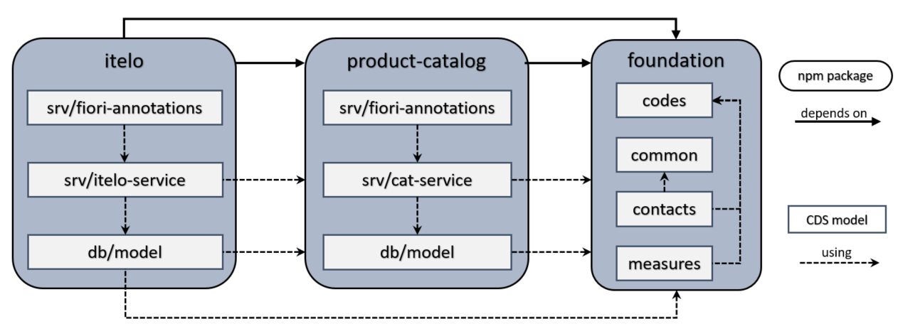 Component overview