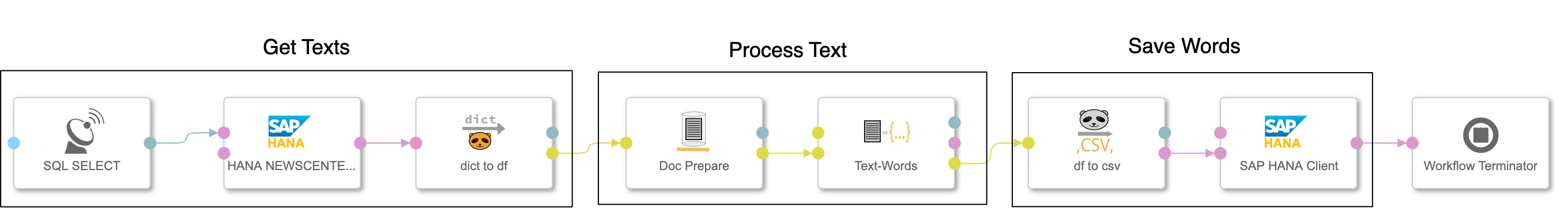 word text pipeline