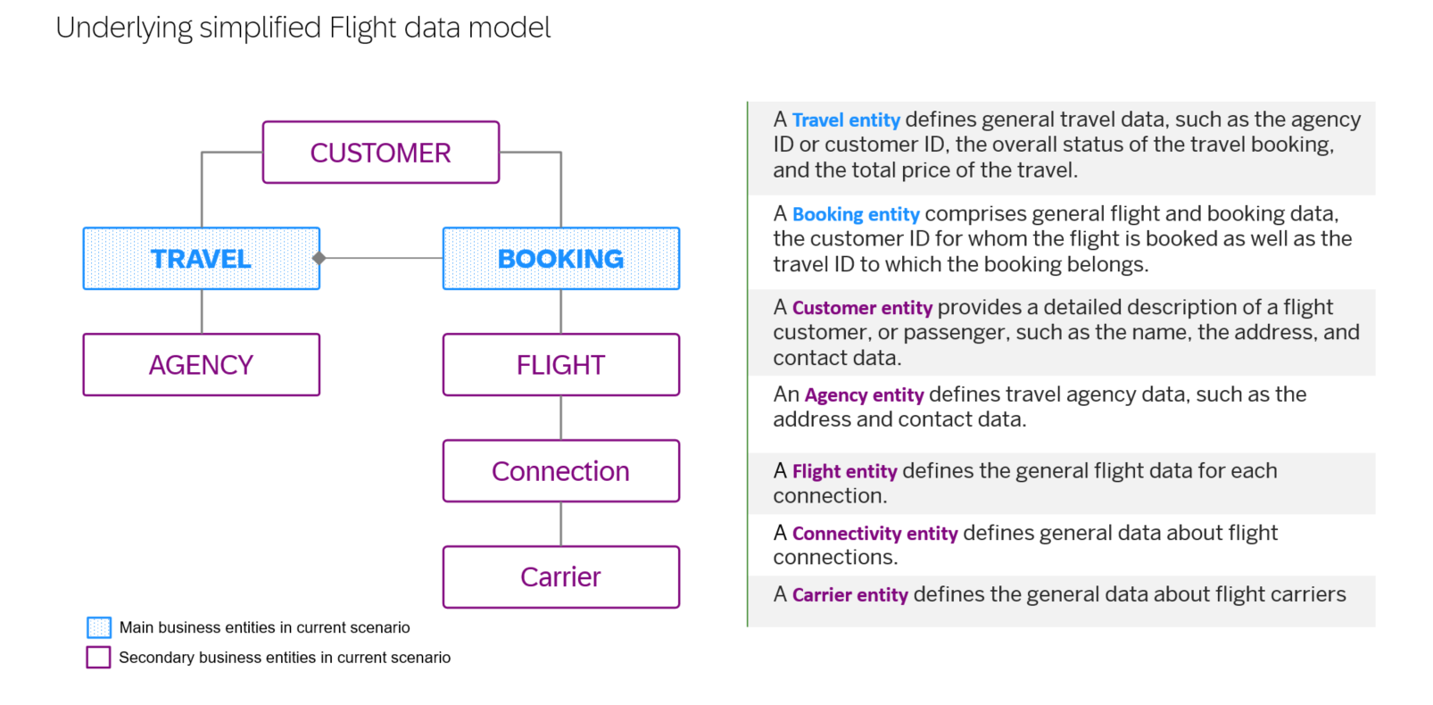 Underlying simplified Flight data model