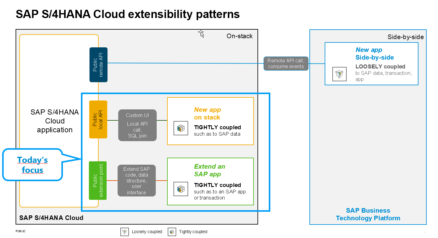 S4 HANA Cloud Extensibility Options