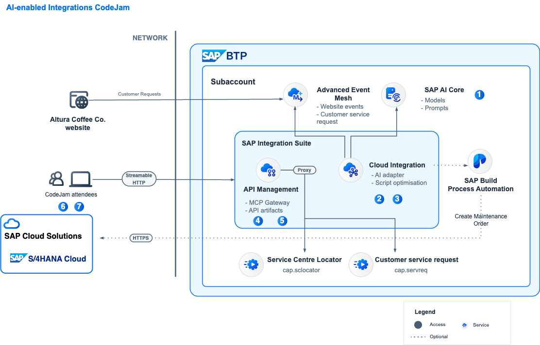 AI-enabled Integrations - End-to-end scenario
