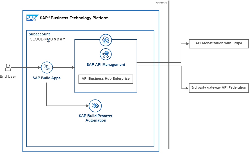 Low Code Developer Portal - Solution Diagram