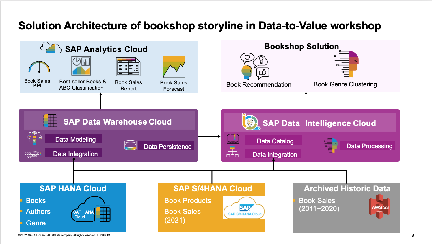 Bookshop Data-to-Value Solution Architecture