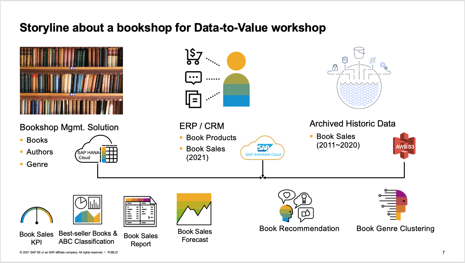 Bookshop Data-to-Value Storyline