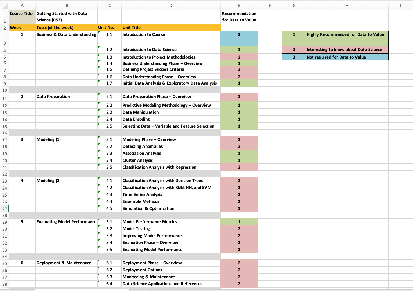 DS3 essentially required topics for Data-to-Value