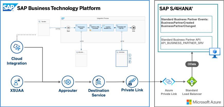 solution diagram