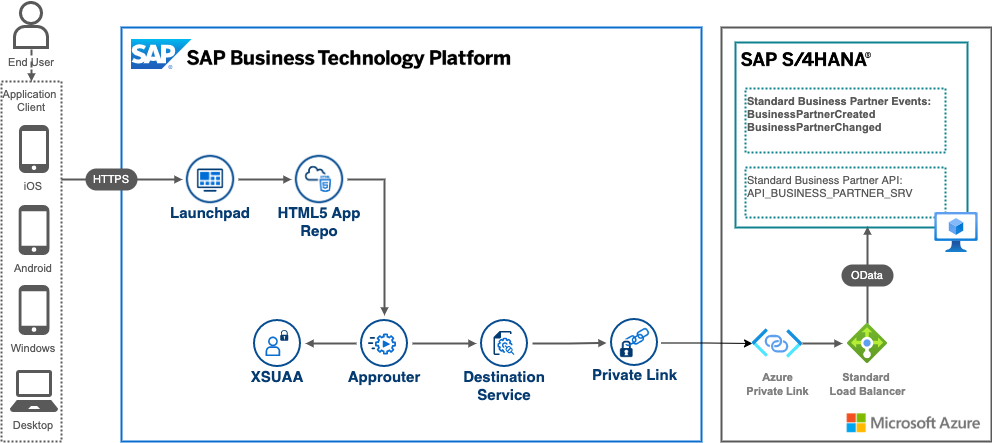 solution diagram