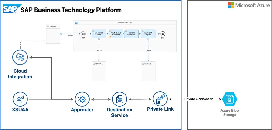 solution diagram