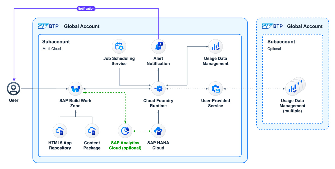 BTP Architecture