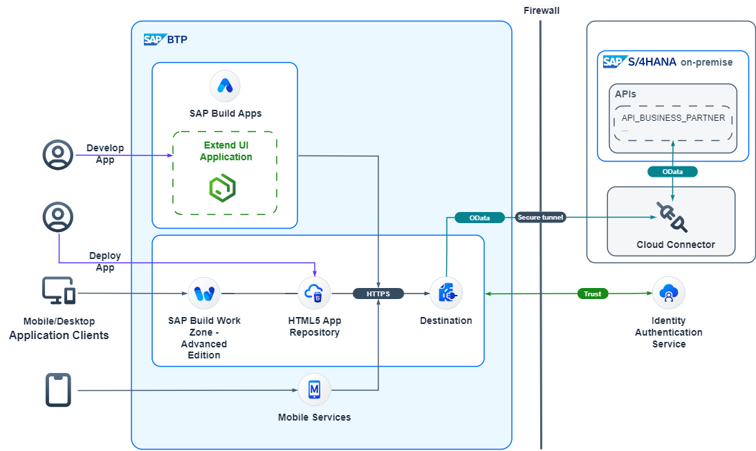 Solution Architecture