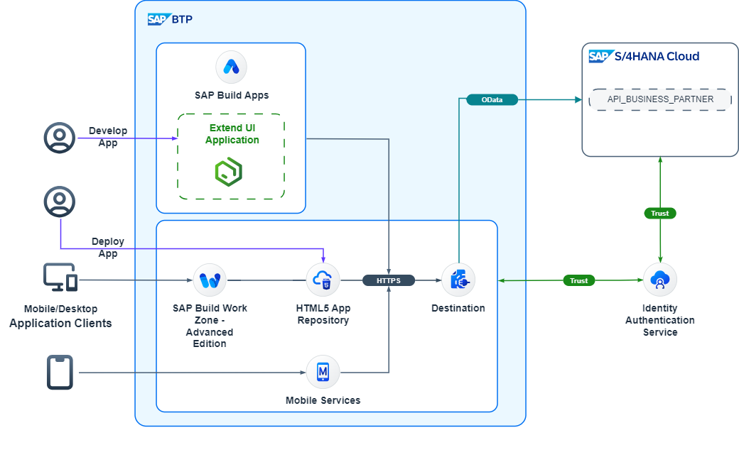 Solution Architecture