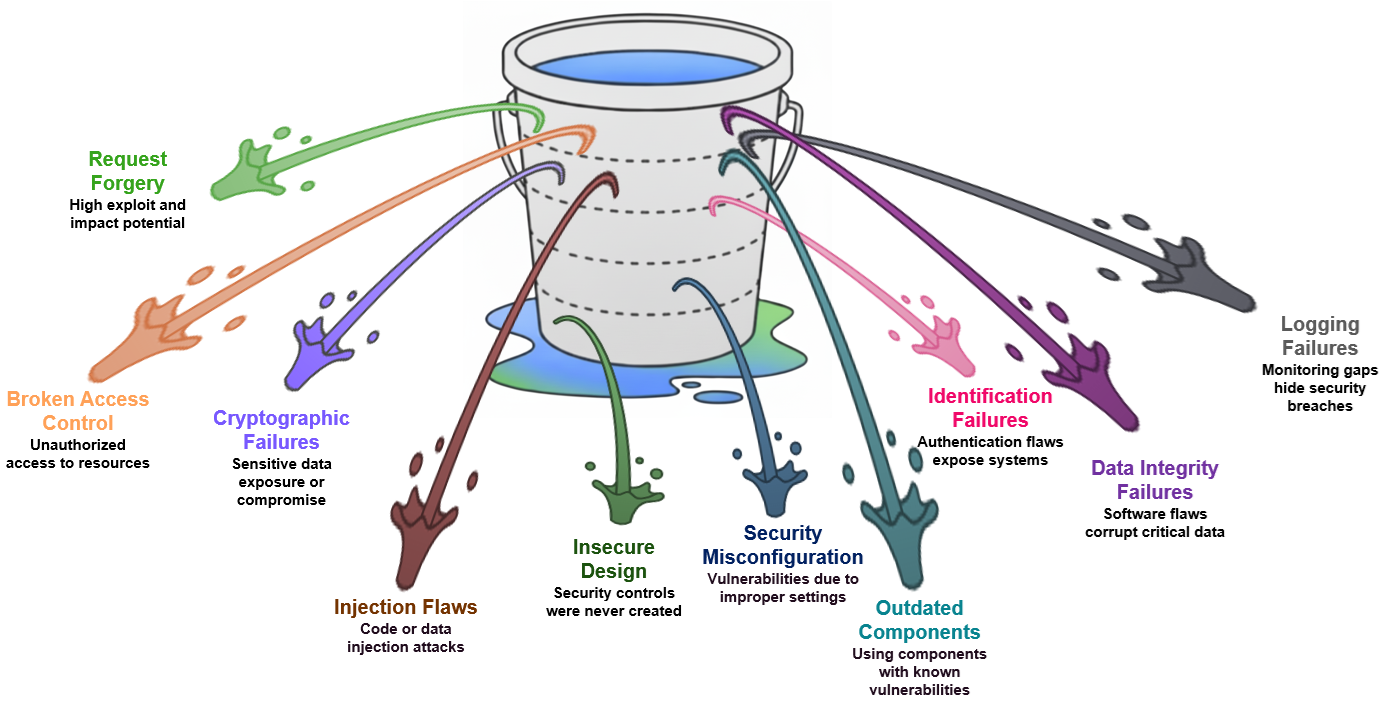 Top 10 OWASP Vulnerabilities