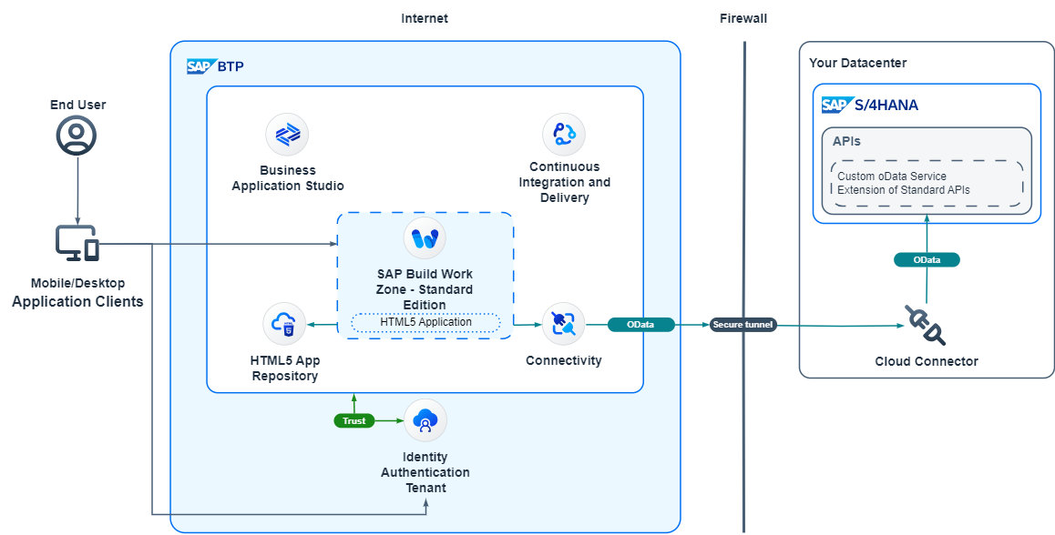 Solution diagram