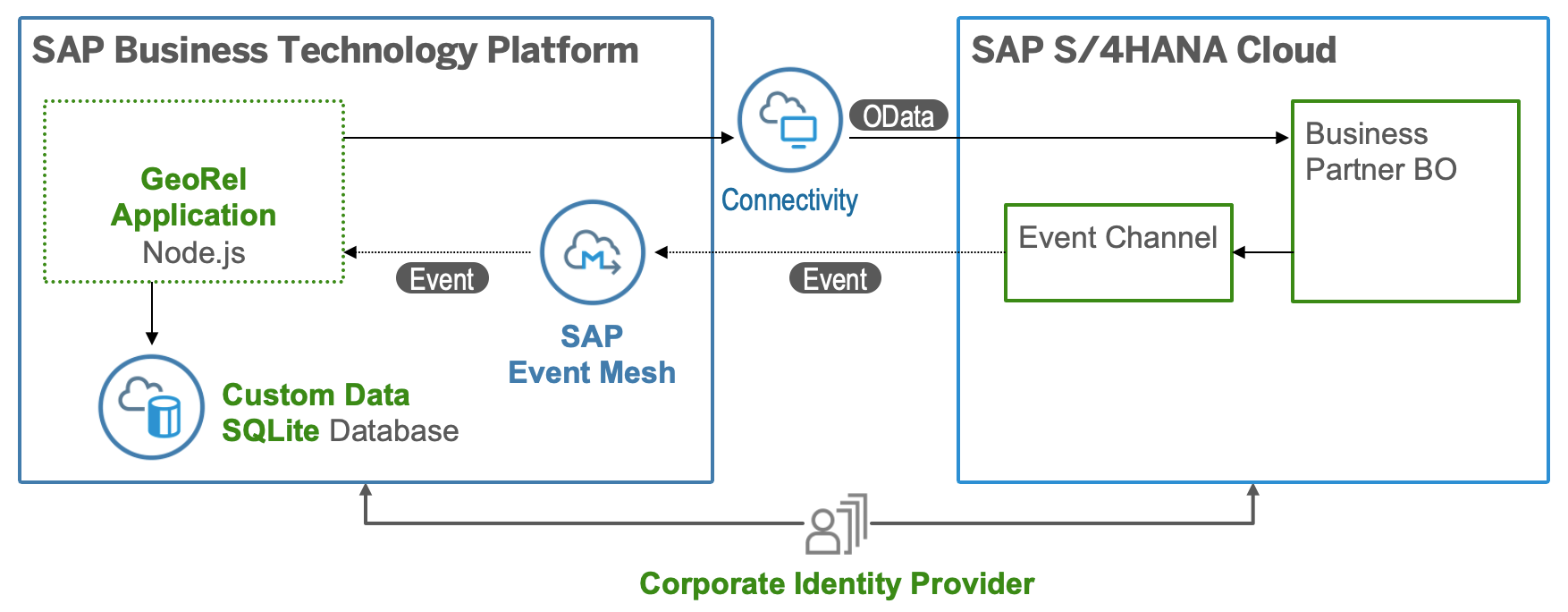 Cloud Extension S4hana Cloud Business Process