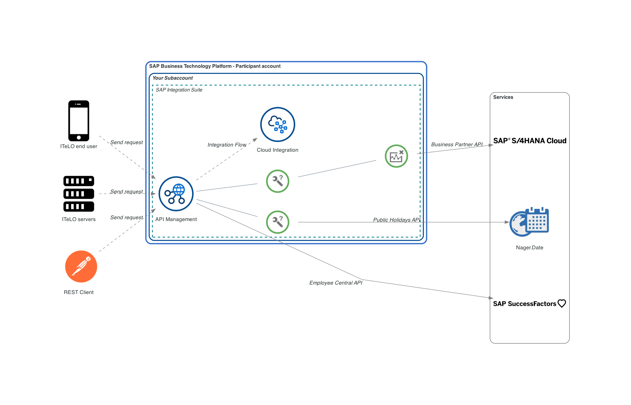 Managing our APIs with SAP API Management