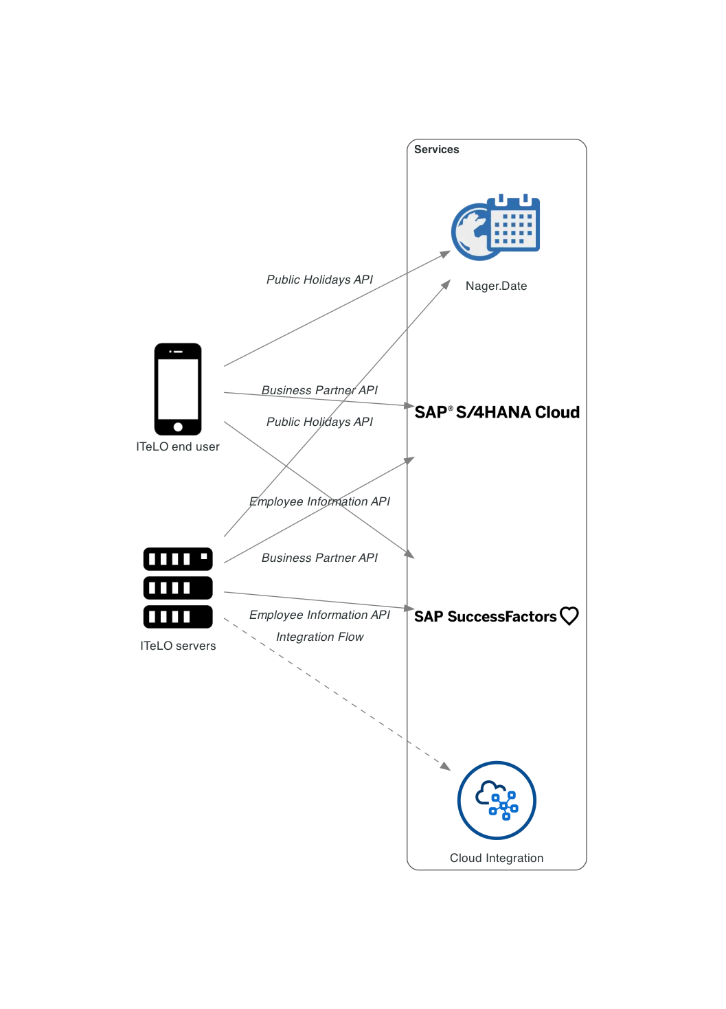 Current data flow - without SAP API Management