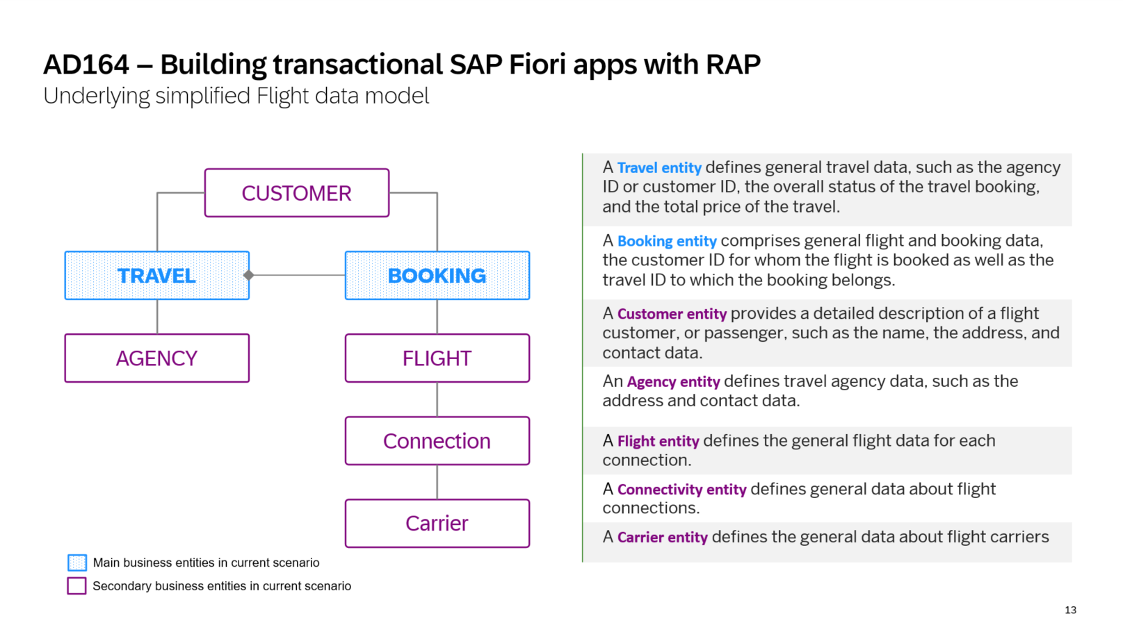 Simplified Flight Data Model