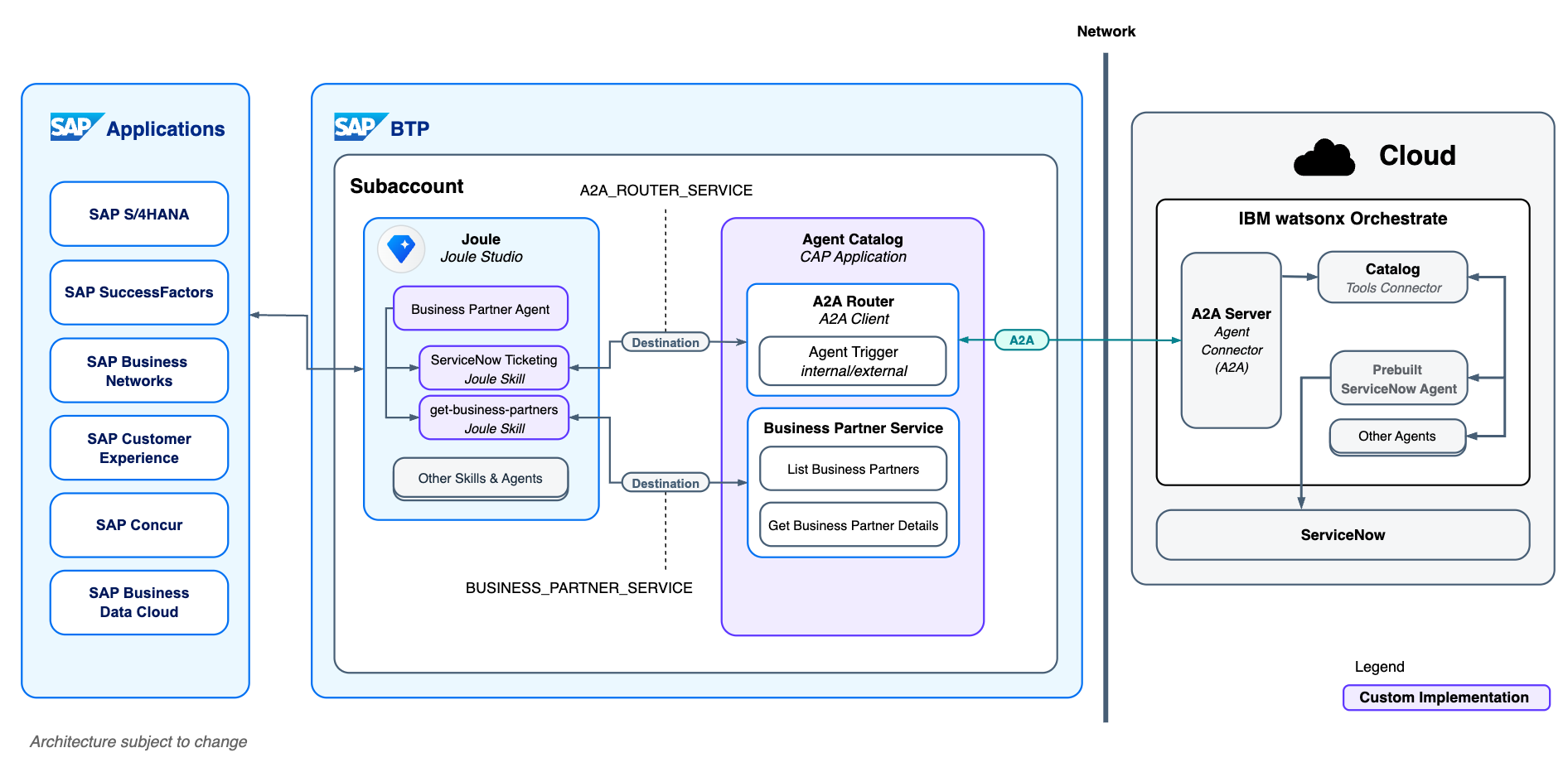 Solution Diagram