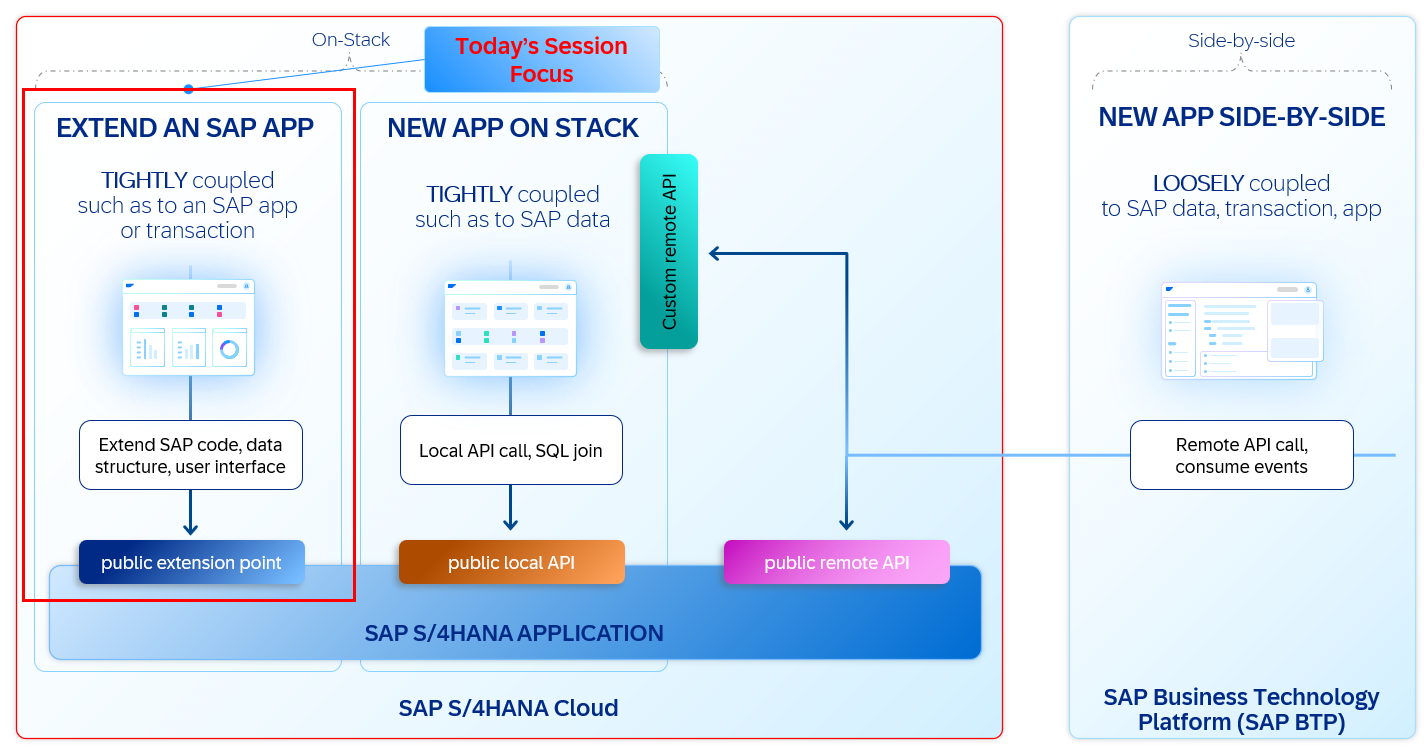 S4 HANA Cloud Extensibility Options