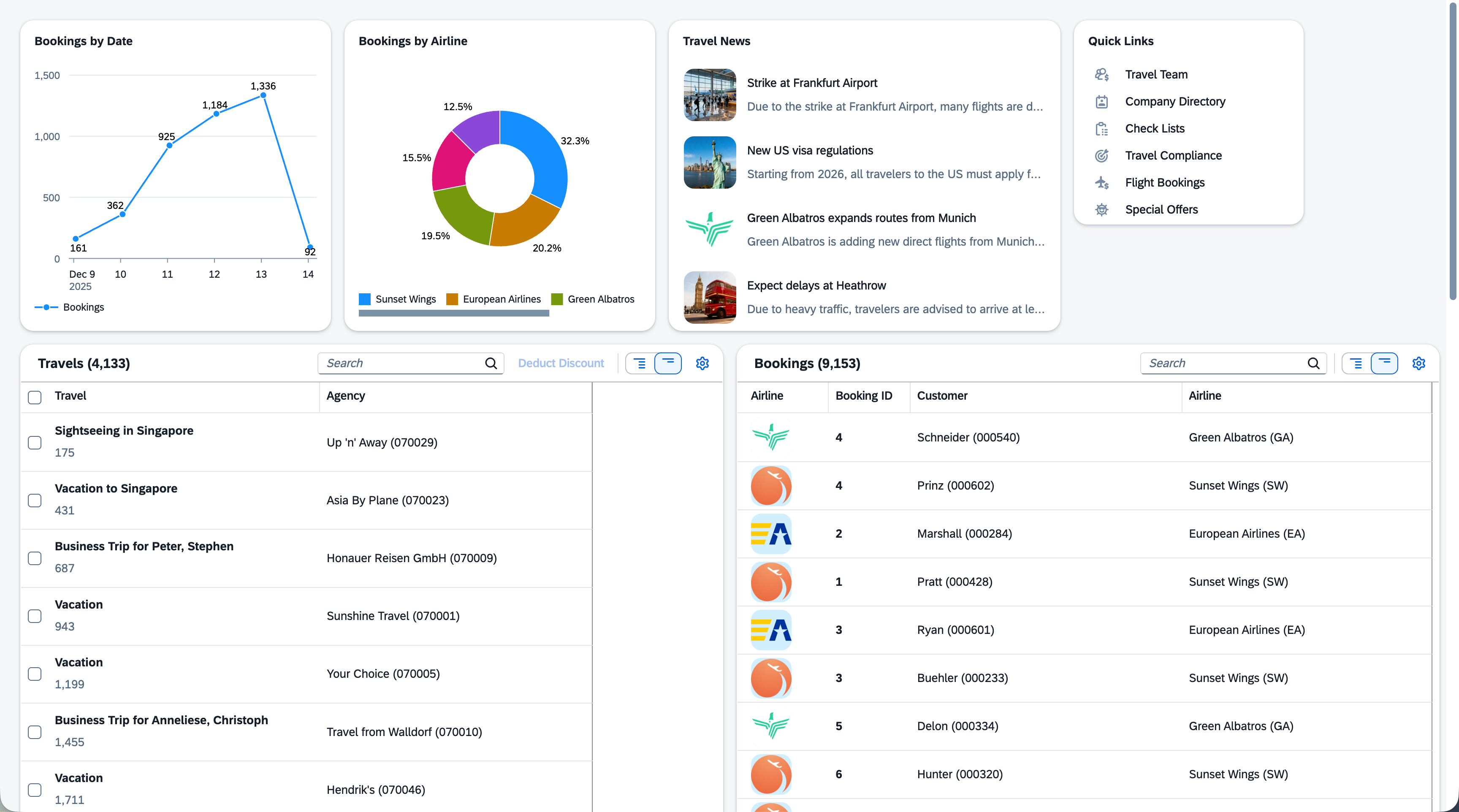 Preview of the travel dashboard