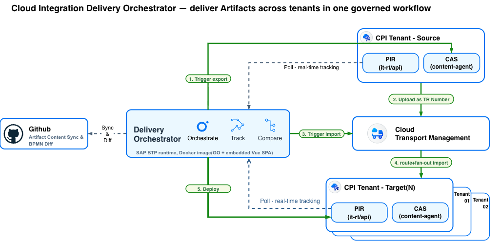 Cross-tenant delivery architecture